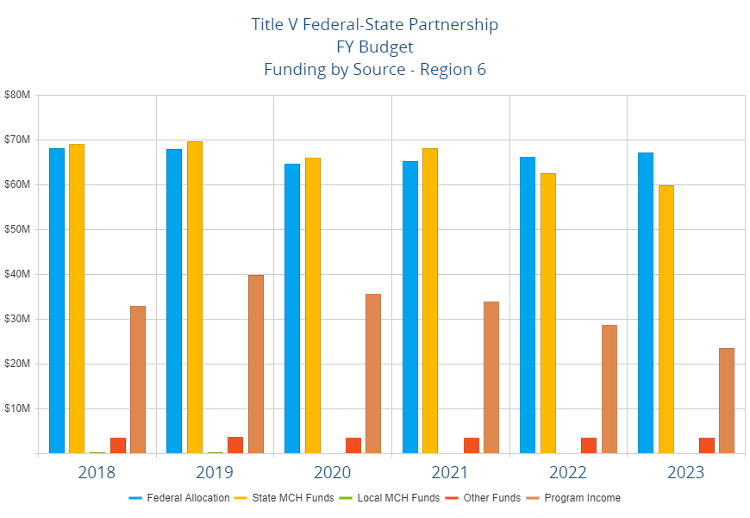 Bar graph of the fiscal year budget Title V federal-state partnership funding by source for Region 6