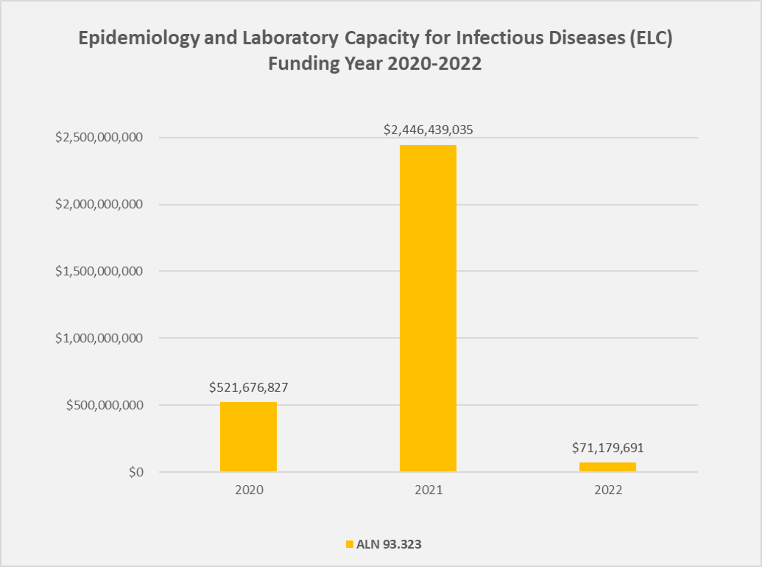 Epidemiology and Laboratory Capacity for Infectious Diseases (ELC) Funding Year 2020-2022