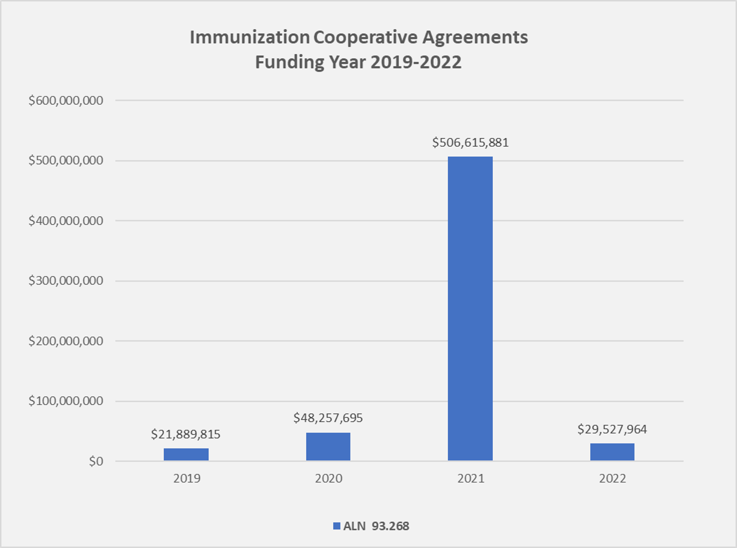 Immunization Cooperative Agreements Funding Year 2019-2022