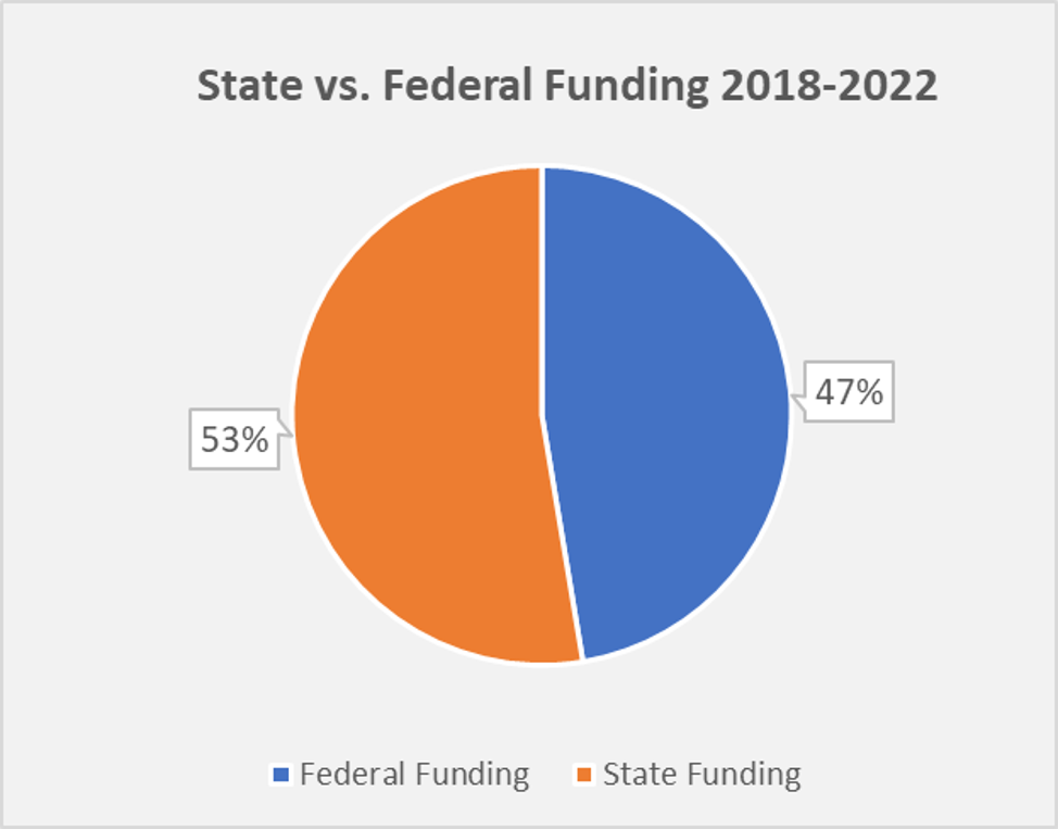 State vs Federal Funding 2018-2022, 53% State, 47% Federal funding