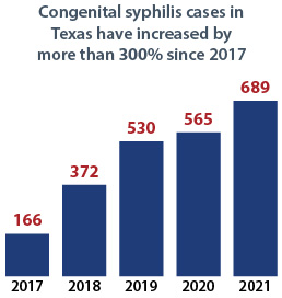 Congenital Syphilis case in Texas have increased by more than 300% since 2017. 2017, 166 cases. 2018, 372 cases. 2019, 530 cases. 2020, 565 cases. 2021, 689 cases.