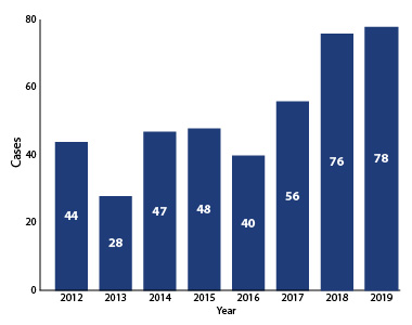 Acute Hepatitis C Case Counts in Texas, 2012-2019, data in table