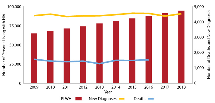 Figure 1:  Texas PLWH, Texans with new HIV diagnoses, and deaths among Texas PLWH, 2009-2018