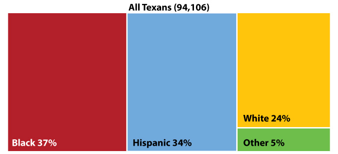 Figure 2: Texans living with HIV by race/ethnicity and sex at birth, 2018 I