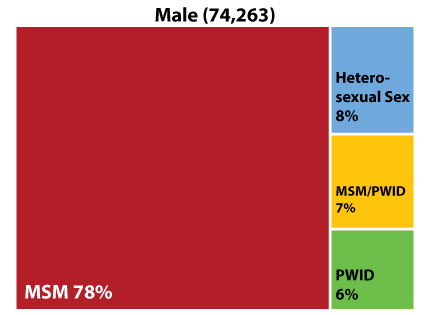 Figure 3: Transmission group profiles of Texas PLWH by sex at birth, 2018 I