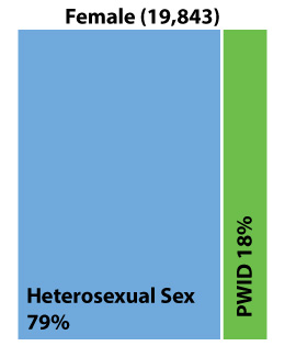 Figure 3: Transmission group profiles of Texas PLWH by sex at birth, 2018 II