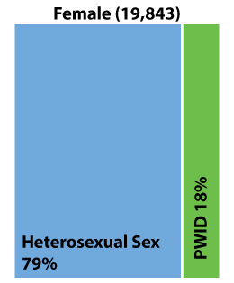 Figure 3: Transmission group profiles of Texas PLWH by sex at birth, 2018 II Figure 3: Transmission group profiles of Texas PLWH by sex at birth, 2018 II