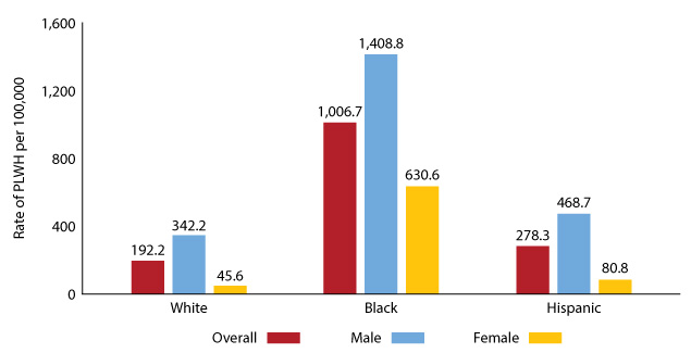 Figure 4: Prevalence rates by sex at birth and selected race/ethnicities, Texas 2018