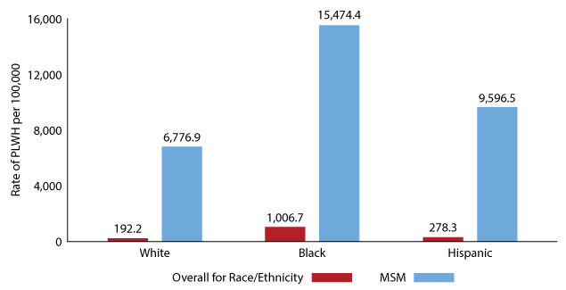 Figure 5:  Prevalence rates per 100,000 in MSM, Texas 2018