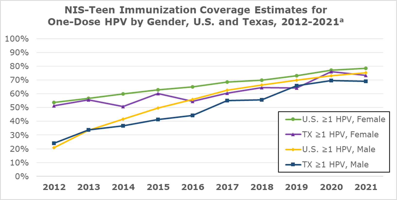 "Chart showing NIS-Teen Immunization Coverage Estimates for One-Dose HPV by Gender, U.S. and Texas, 2012-2021"