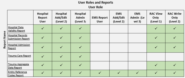 User Roles and Reports