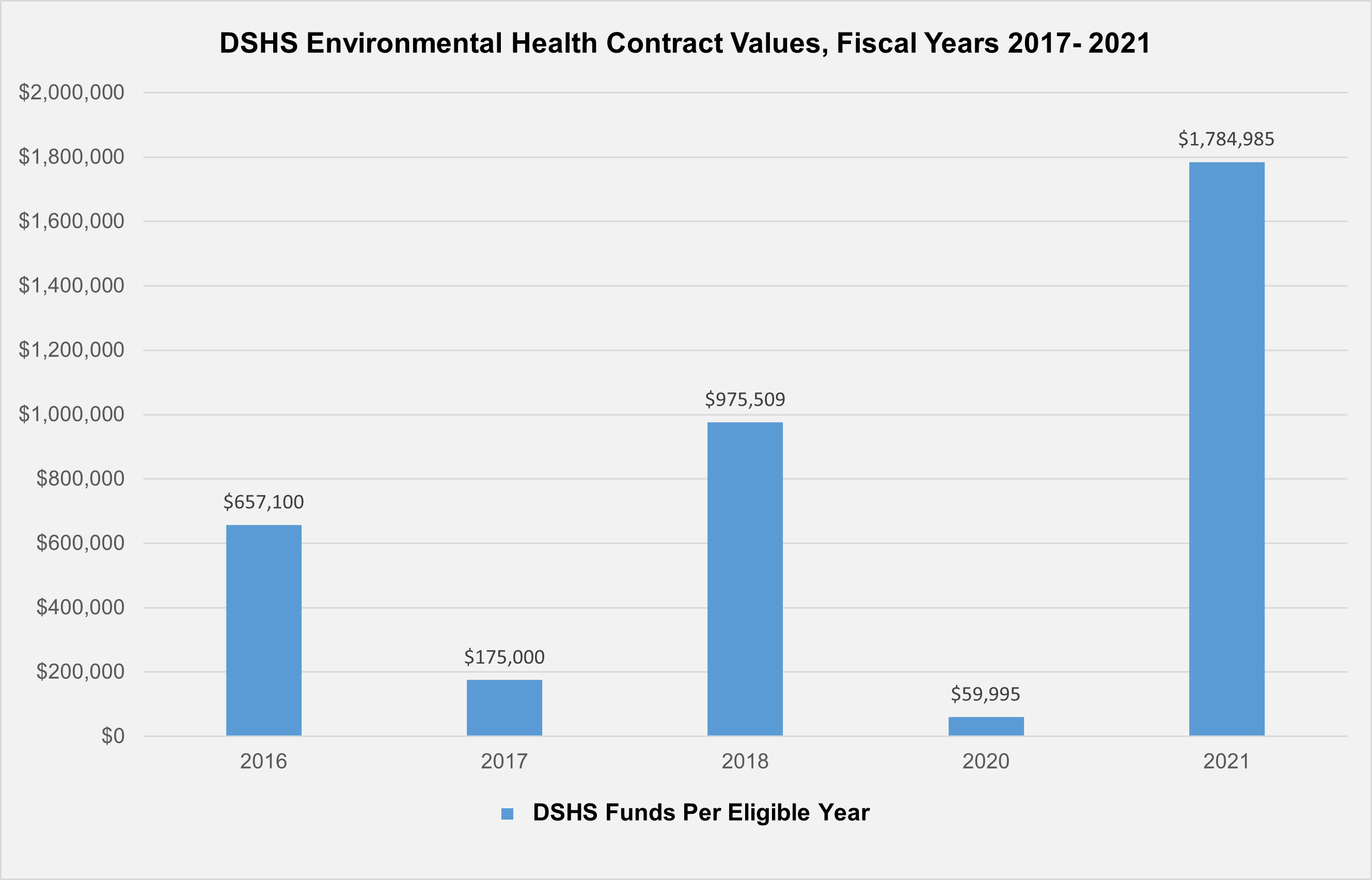 DSHS Environmental Health Contract Values for Fiscal Years 2017-2021