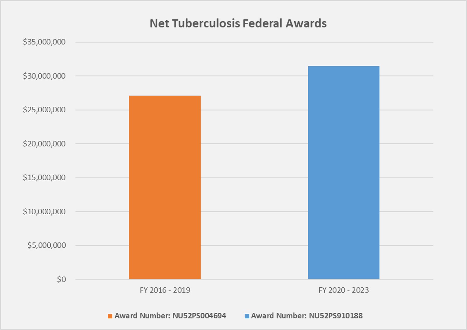 Graph: Net Tuberculosis Federal Awards