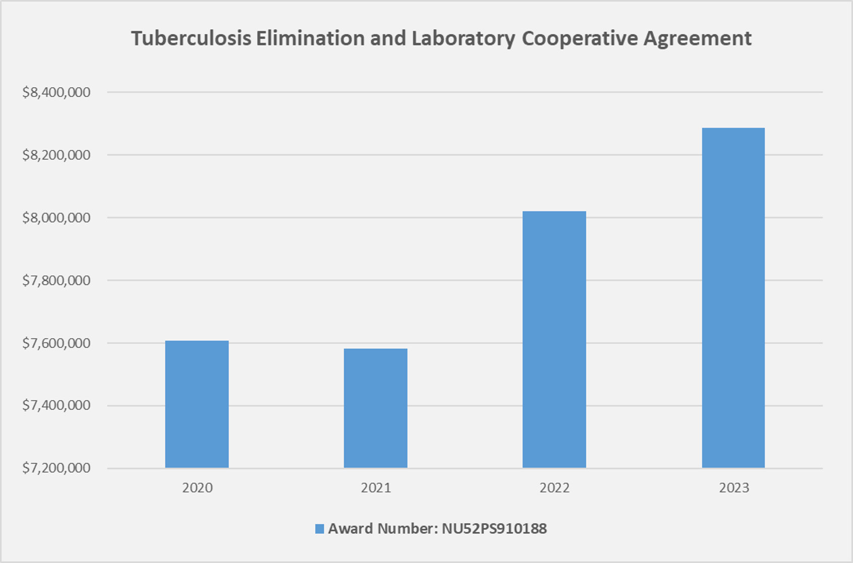 Graph: Tuberculosis Elimination and Laboratory Cooperative Agreement