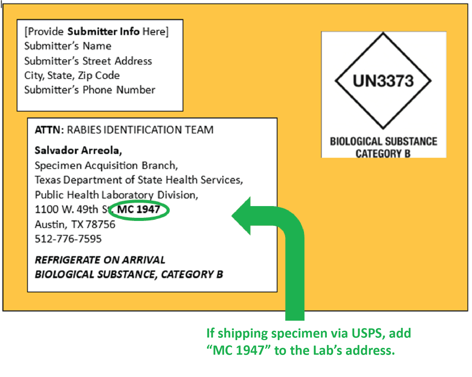 A line drawing of a rabies specimen package showing the correct labeling, including submitter address on top left, Lab's address at center, and UN3373 Category B label at right.