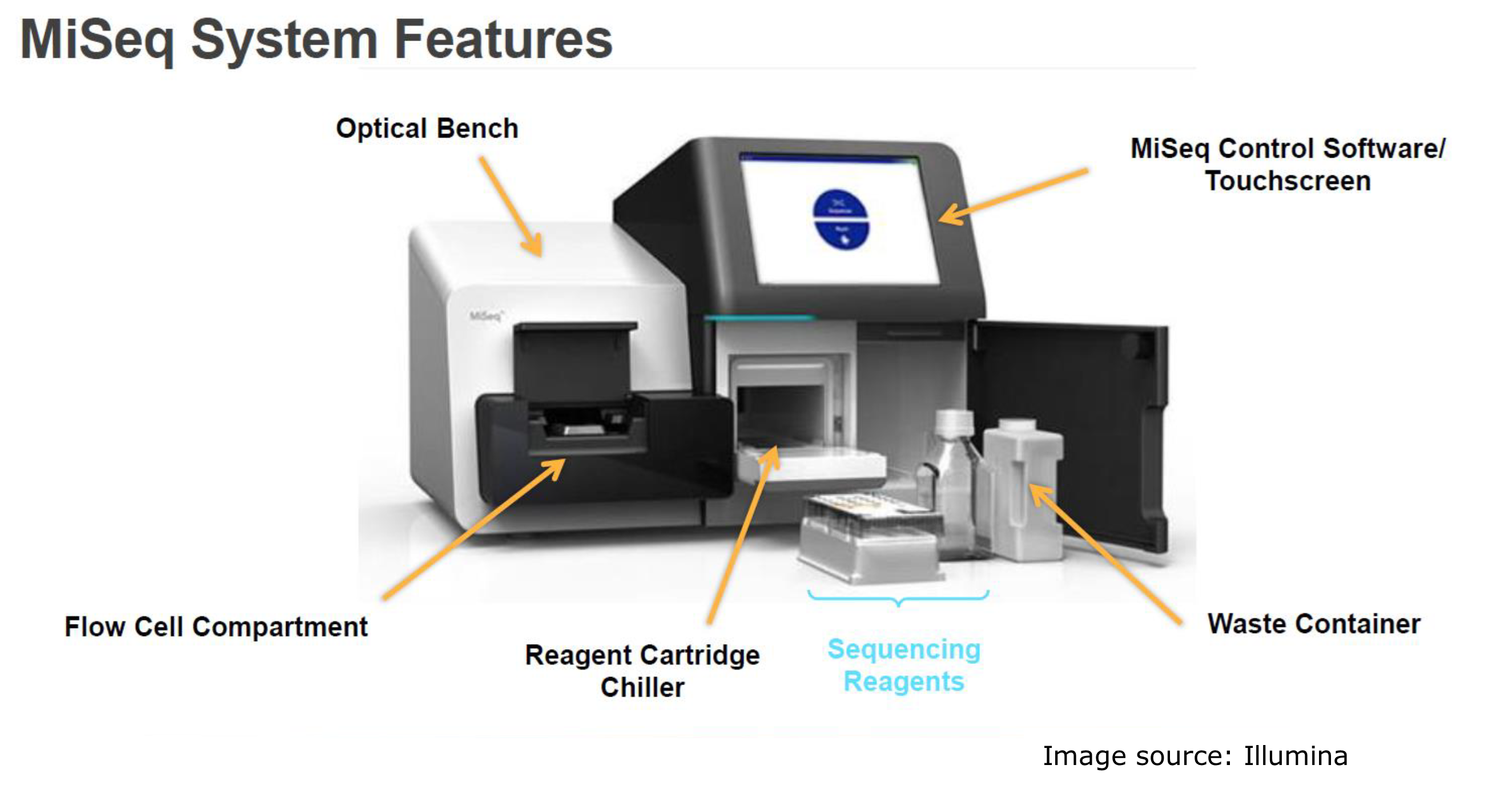 A graphic that identified the different parts of the MiSeq system features