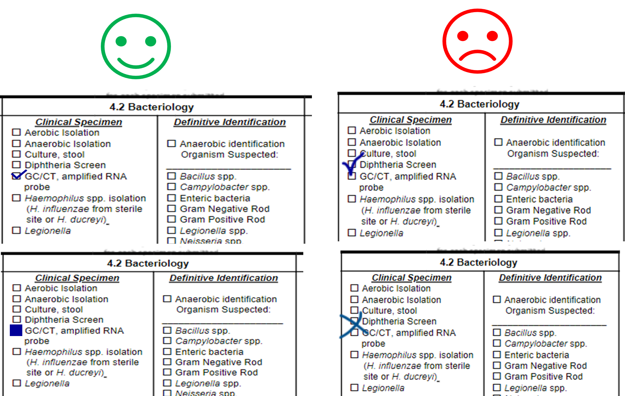 An excerpt from Section 4.2 of a specimen submission form with sample test type selected. The graphic shows a correct and incorrect way of checking the test selection boxes. The correct way is to clearly and unambiguously select a test.