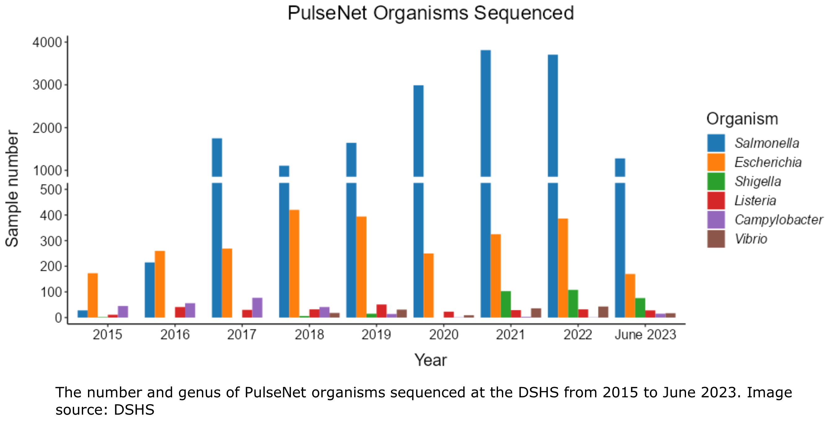 Bar graph showing the numbers of PulseNet organisms that have been sequenced at the DSHS WGS lab