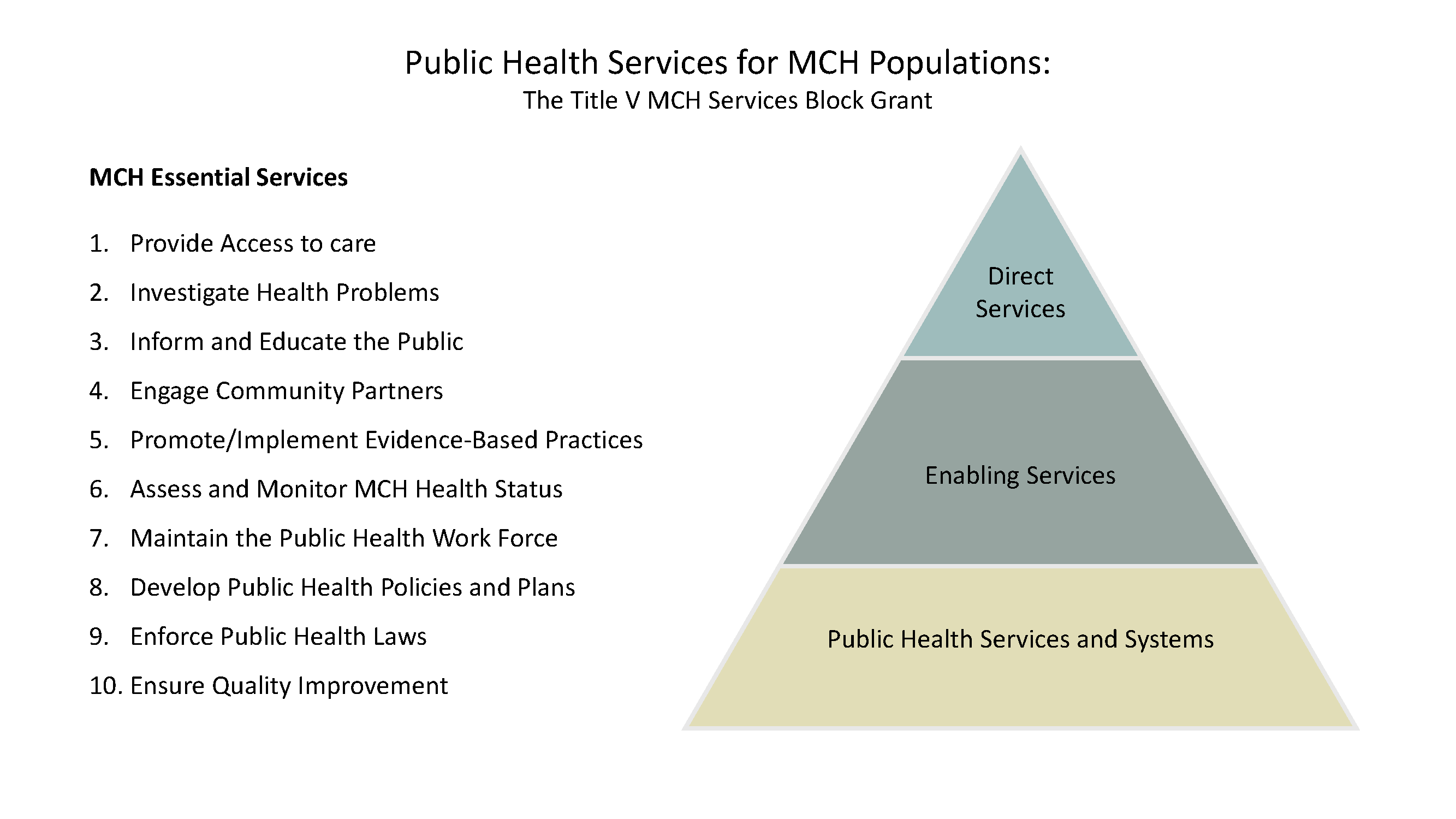 Public health services pyramid diagram presents Title V MCH Services Block Grant framework for maternal and child health populations. Three color-coded layers show Direct Services, Enabling Services, and Public Health Services and Systems, alongside 10 essential services including access to care, health assessment, policy development, and quality improvement.