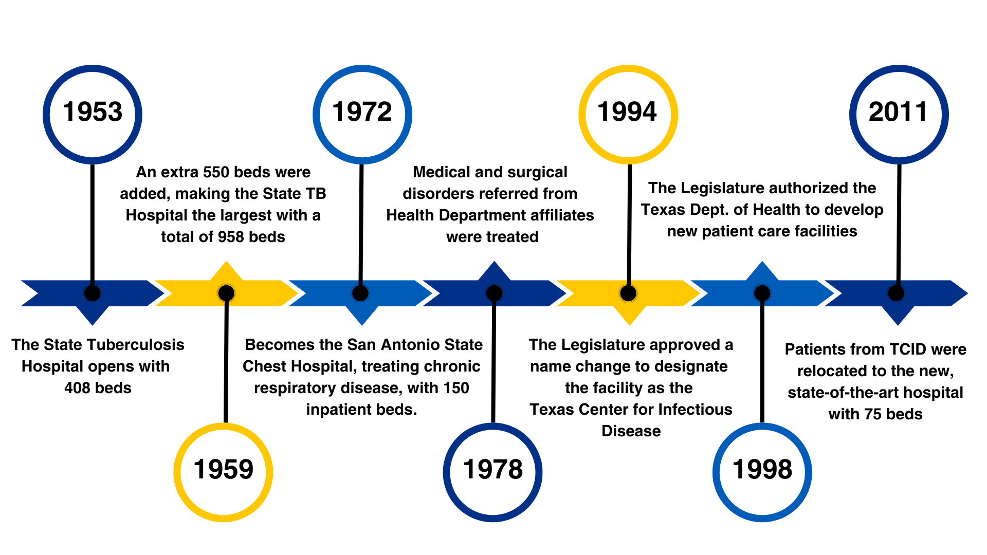 TCID Historical Timeline
