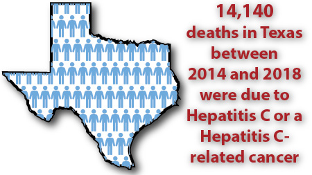 14,140 deaths in Texas between 2014 and 2018 were due to Hepatitis C or a Hepatitis C-related cancer