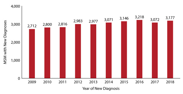Figure 14:  Number of Texas MSM with new diagnoses, 2009-2018