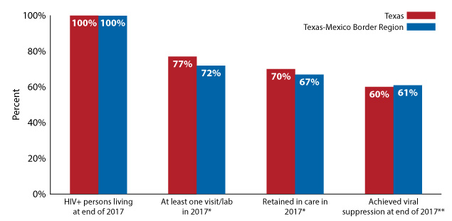 Figure 5. Gardner’s HIV Treatment Cascade for Texas and the Texas-Mexico Border Region, 2017