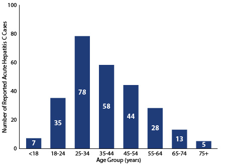 Acute Hepatitis C in Texas by Age Group, 2014-2018. Under 18 - 7; 18-24 - 35; 25-34 - 78; 35-44 - 58; 45-54 - 44; 55-64 - 28; 65-74 - 13; over 75 - 5.