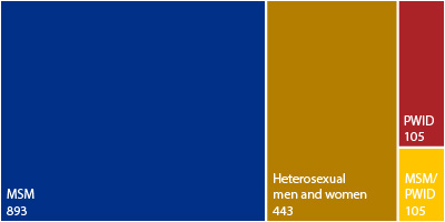 Black Texans Who Were Diagnosed with HIV in 2019 by Mode of Transmission. MSM, 893; Heterosexual men and women, 443; PWOD, 105; MSM/PWID, 105.