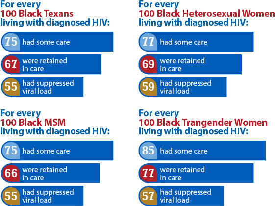 For every 100 Black Texans living with diagnosed HIV: 75 had some care, 67 were retained in care, 55 had suppressed viral load. For every 100 Black Heterosexual women living with diagnosed HIV: 77 had some care, 69 were retained in care, 59 had suppressed viral load. For every 100 Black MSM living with diagnosed HIV: 75 had some care, 66 were retained in care, 55 had suppressed viral load. For every 100 Black Transgender Women living with diagnosed HIV: 85 had some care, 77 were retained in care, 57 had suppressed viral load.