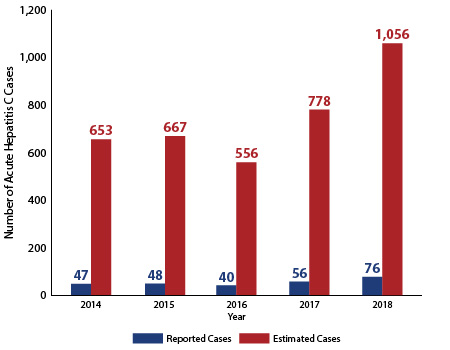 Estimated and Reported Acute Hepatitis C in Texas, 2014-2018. 2014 - 47 reported, 653 estimated; 2015 - 48 reported, 667 estimated; 2016 - 40 reported, 556 estimated; 2017 - 56 reported, 778 estimated; 2018 - 76 reported, 1,056 estimated.