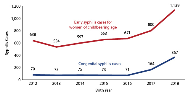 Figure 2: CS and early syphilis cases* in women of childbearing age in Texas, 2012-2018