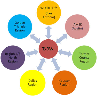 TxBWI partnerships: WORTH Life, AIMSK, Tarrant County Region, Houston Region, Dallas Region, Region 4/5 North Region, Golden Triangle Region