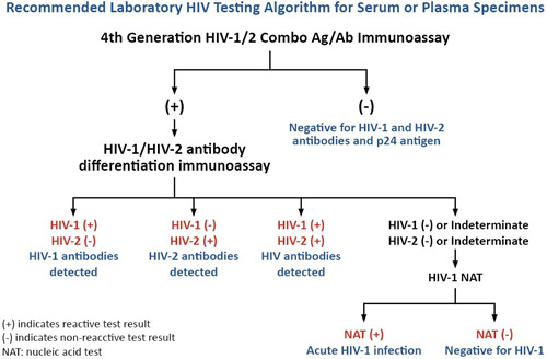 Recommended Laboratory HIV Testing Algorithm for Serum or Plasma Specimens (flow chart detailed in list below)