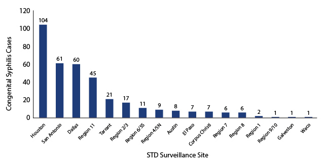 Figure 4: CS cases by STD surveillance site, Texas 2018. Houston 104, San Antonio 61, Dallas 60, Region 11 45, Region 2/3 21, Region 6/5S 11, Region 4/5N 9, Austin 8, El Paso 7, Corpus Christi 7, Region 7 6, Region 8 6, Region 1 2, Region 9/10 1, Galveston 1, Waco 1.