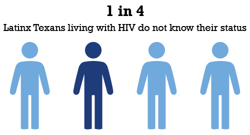 1 out of 4 Latinx Texans living with HIV do not know their status