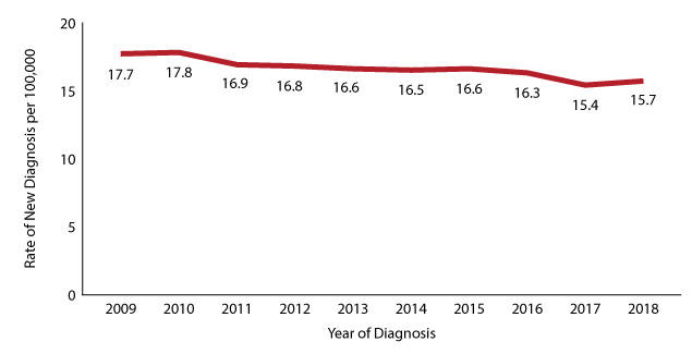 Figure 7: Rate of Texans with new diagnoses, 2009-2018