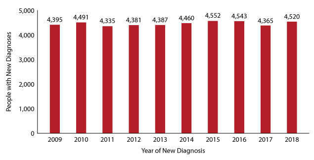 Figure 6:  Number of Texans with new diagnoses, 2009-2018