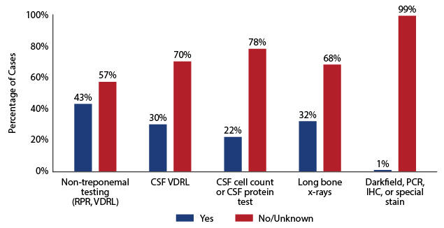 Figure 17. Testing and Evaluation for Infants Reported with CS, Texas 2018. Non-treponemal testing (RPR, VDRL). 43% Yes, 57% No/Unknown; CSF VDRL, 30% Yes, 70% No/Unknown; CSF cell count or CSF protein, 22% Yes, 78% No/Unknown; Long bone x-rays, 32% Yes, 68% No/Unknown; Darkfield, PCR, IHC, or special stain, 1% Yes, 99% No/Unknown.
