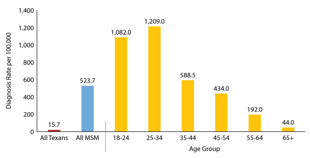 Figure 18:  Diagnosis rates in MSM by age group, Texas 2018
