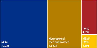 Black Texans Living with Diagnosed HIV in 2019 by Mode of Transmission. MSM, 17,238; Heterosexual men and women, 12,403; PWOD, 4,097; MSM/PWID, 1,598.