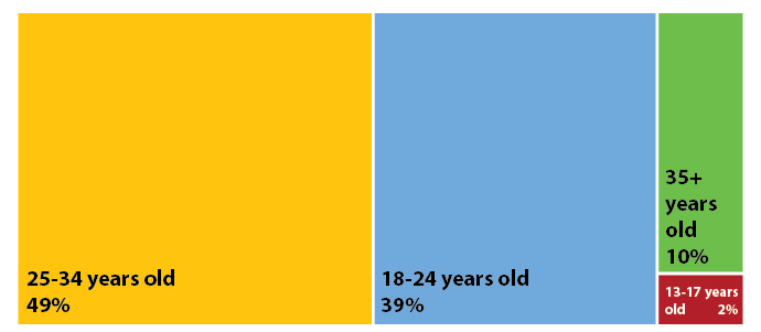 Figure 11: Age of mothers of infants with CS at the time of delivery, Texas 2018. 25-34 49%, 18-24 39%, 35+ 10%, 13-17 2%.