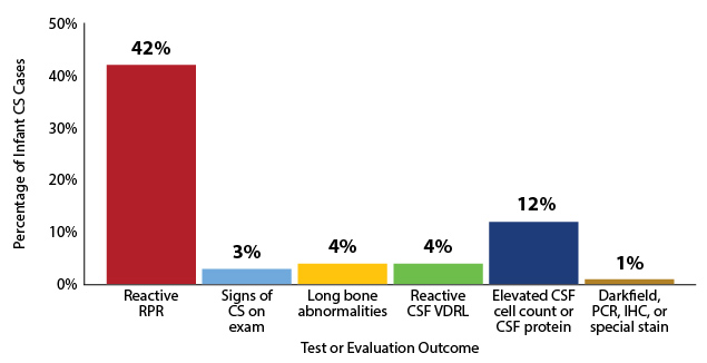 Figure 18. Outcomes of Testing and Evaluation for Infants Reported with CS, Texas 2018. Reactive RPR 42%, Signs of CS on exam 3%, Long bone abnormalities 4%, Reactive CSF VDRL 4%, Elevated CSF cell count or CSF protein 12%, Darkfield, PCR, IHC, or special stain 1%.