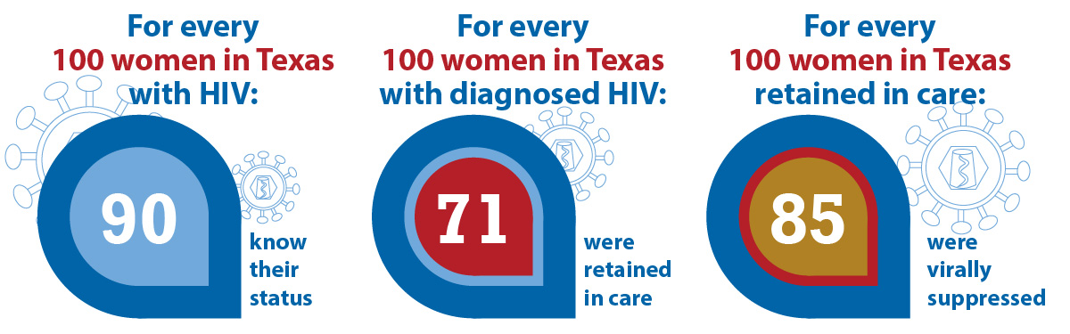 For every 100 women in Texas with HIV: 90 know their status. For every 100 women in Texas with diagnosed HIV: 71 were retained in care. For every 100 women in Texas retained in care: 85 were virally suppressed.