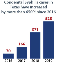 Congenital Syphilis cases in Texas increased by more than 650% since 2016. 70 cases in 2016, 166 cases in 2017, 371 cases in 2018, 528 cases in 2019.