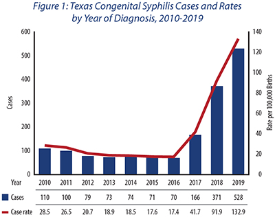 Texas Congenital Syphilis Cases and Rates by Year of Diagnosis, 2010-2019. 2010 110 cases 28.5 rate, 2011 100 cases 26.5 rate, 2012 79 cases 20.7 rate, 2013 73 cases 18.9 rate, 2014 74 cases 18.5 rate, 2015 71 cases 17.6 rate, 2016 70 cases 17.4 rate, 2017 166 cases 41.7 rate, 2018 371 cases 91.9 rate, 2019 528 cases 132.9 rate.