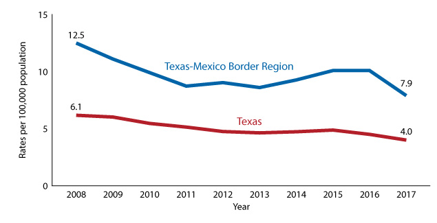 Figure 6. Tuberculosis Rates for the Texas-Mexico Border Region and Texas, 2008-2017