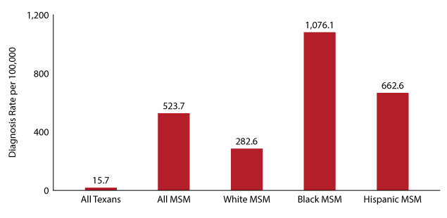 Figure 17:  Diagnosis rates in MSM by race/ethnicity, Texas 2018