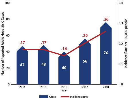 Acute Hepatitis C in Texas, 2014-2018. 2014 - 47 cases, .17 rate; 2015 - 48 cases, ..17 rate; 2016 - 40 cases, .14 rate; 2017 - 56 cases, .20 rate; 2018 - 76 cases, .26 rate