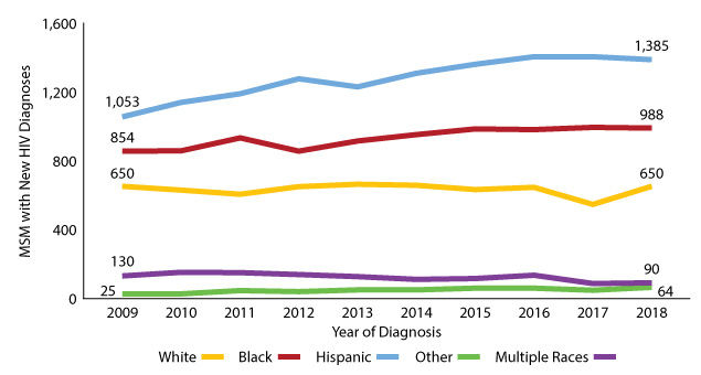 Figure 15: Texas MSM with new HIV diagnoses by race/ethnicity, 2009-2018
